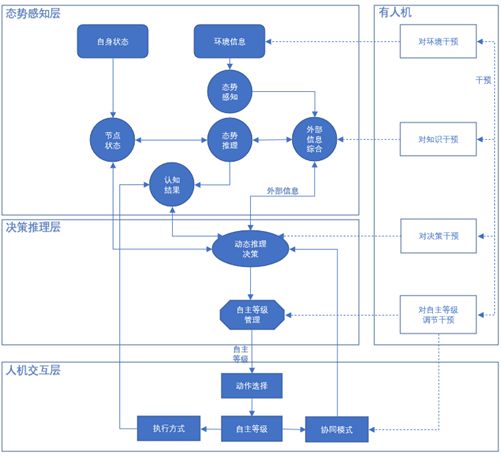 陈军：有人机与无人机协同决策模型方法(图2)