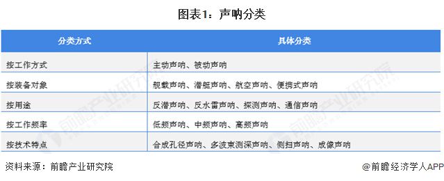 预见2025：《2025年中国声呐行业全景图谱》（附市场规模