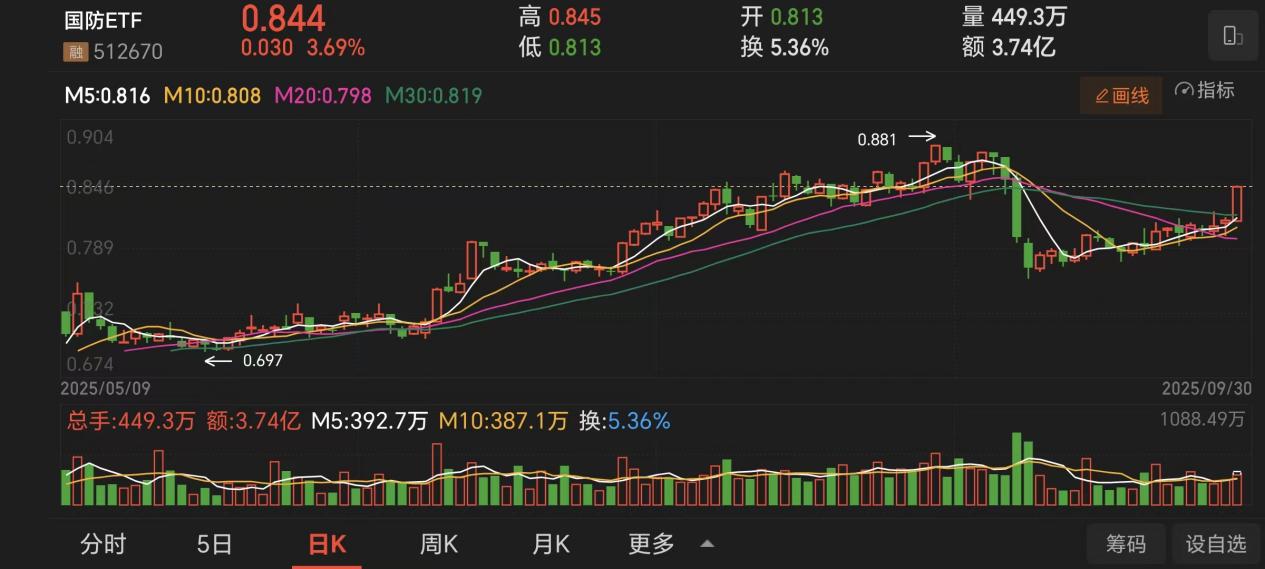 电磁弹射首飞中航沈飞涨停！国防ETF暴力拉升