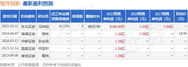 智洋创新：11月4日召开业绩说明会东北证券、国泰海通证券等多家机构参与
