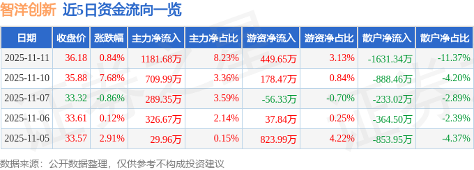 股票行情快报：智洋创新（688191）11月11日主力资金净买入8168万元