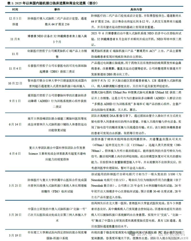 国内首款脑机接口半侵入式产品将提交注册！(图2)